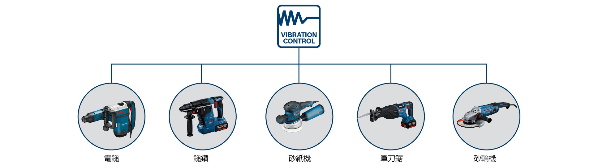 博世专业工具，带有蓝色振动控制，背景为白色。
